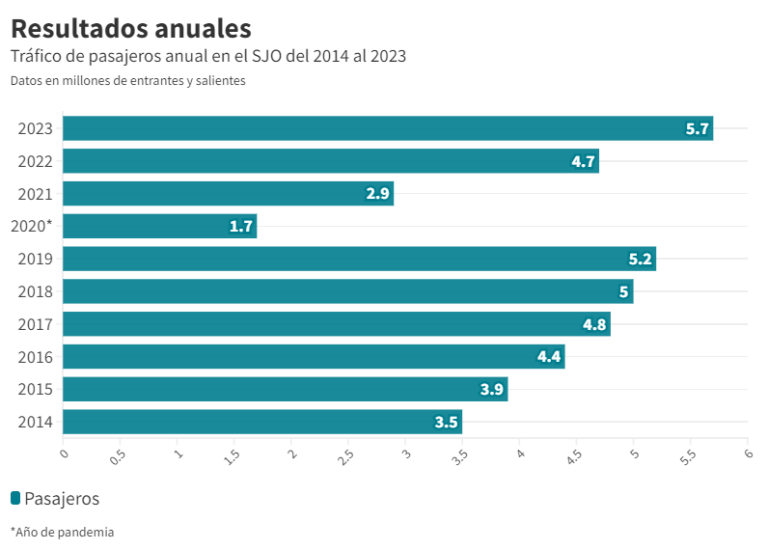 El 2023: Año récord de tráfico de pasajeros en el Aeropuerto Internacional Juan Santamaría